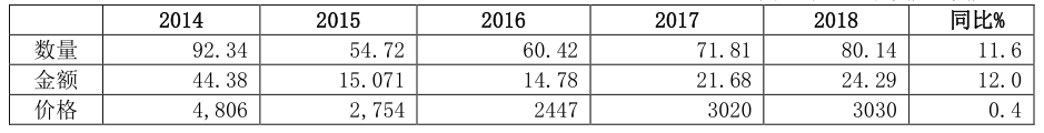 2018年1-12月中国乳制品进出口统计