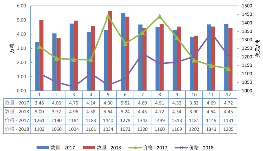 2018年1-12月中国乳制品进出口统计