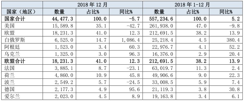 2018年1-12月中国乳制品进出口统计