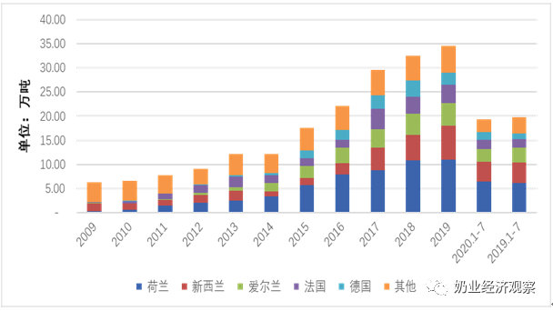 中国奶业贸易月报2020年08月 中国奶业贸易月报2020年08月