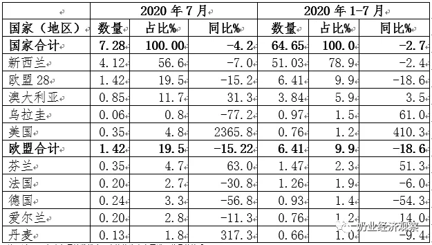 中国奶业贸易月报2020年08月