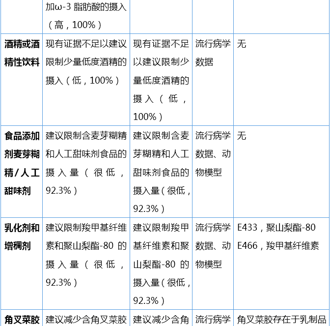 首份炎症性腸病患者飲食指南，國際炎症性腸病研究組織重磅發布！ | 指南共識 健康 第5張