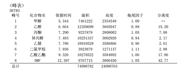 殘留溶劑專題③｜島津SH-I-624Sil MS助力精準(zhǔn)分離
