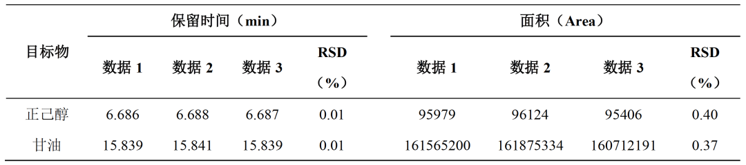 特色方案｜甘油有關(guān)物質(zhì)分析