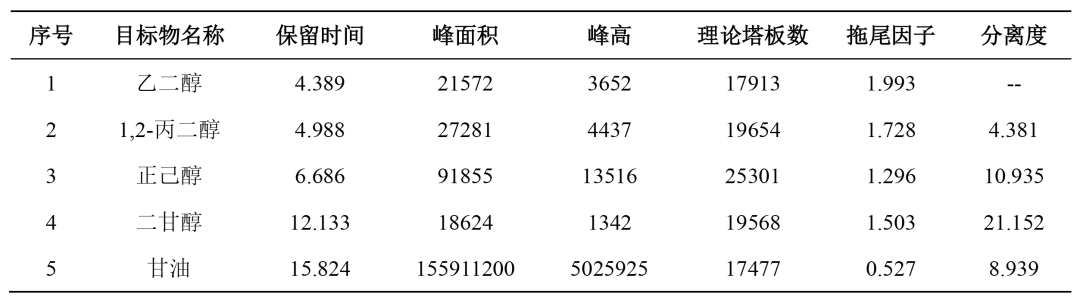 特色方案｜甘油有關(guān)物質(zhì)分析