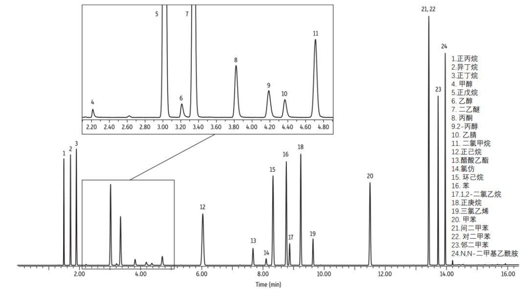 殘留溶劑專題③｜島津SH-I-624Sil MS助力精準(zhǔn)分離