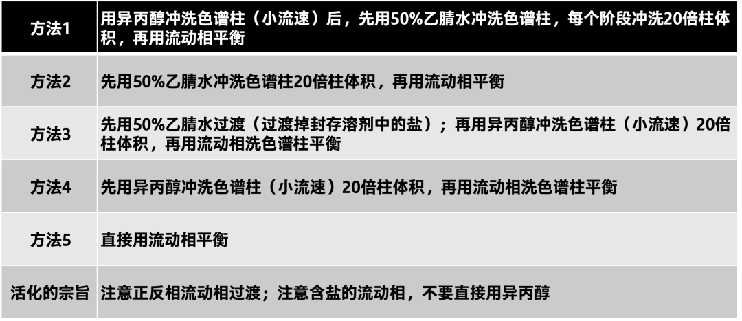 關(guān)于液相色譜柱使用中的常見(jiàn)問(wèn)題解答（二）