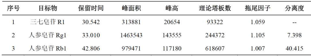 標(biāo)準(zhǔn)變化｜三七中人參皂苷Rg1、人參皂苷Rb1和三七皂苷R1的含量測定