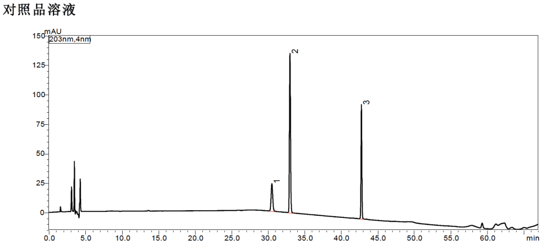 標(biāo)準(zhǔn)變化｜三七中人參皂苷Rg1、人參皂苷Rb1和三七皂苷R1的含量測定