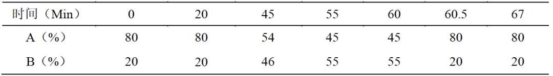 標(biāo)準(zhǔn)變化｜三七中人參皂苷Rg1、人參皂苷Rb1和三七皂苷R1的含量測定