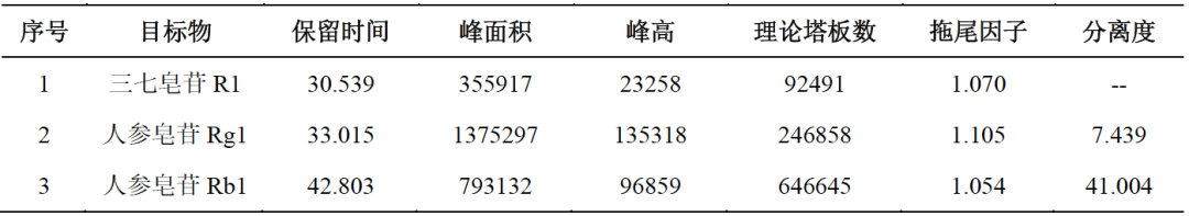 標(biāo)準(zhǔn)變化｜三七中人參皂苷Rg1、人參皂苷Rb1和三七皂苷R1的含量測定