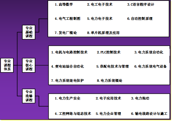 【专业介绍】电力系统自动化技术专业