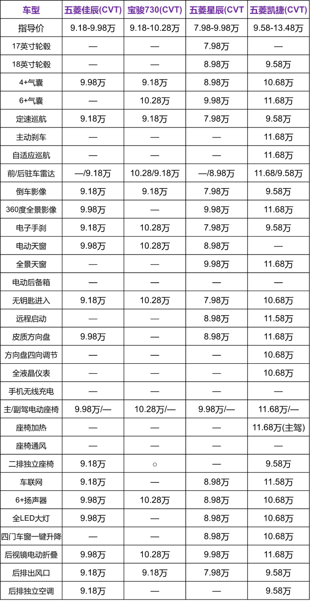 起售7万，顶配10万！五菱佳辰会是新爆款吗？