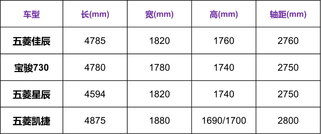 起售7万，顶配10万！五菱佳辰会是新爆款吗？
