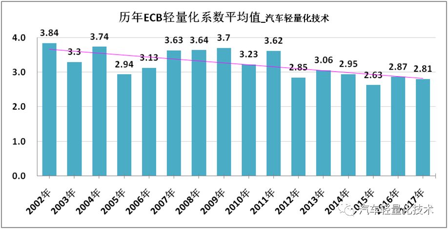 汽车车身轻量化系数详解的图4
