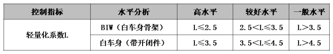 汽车车身轻量化系数详解的图6