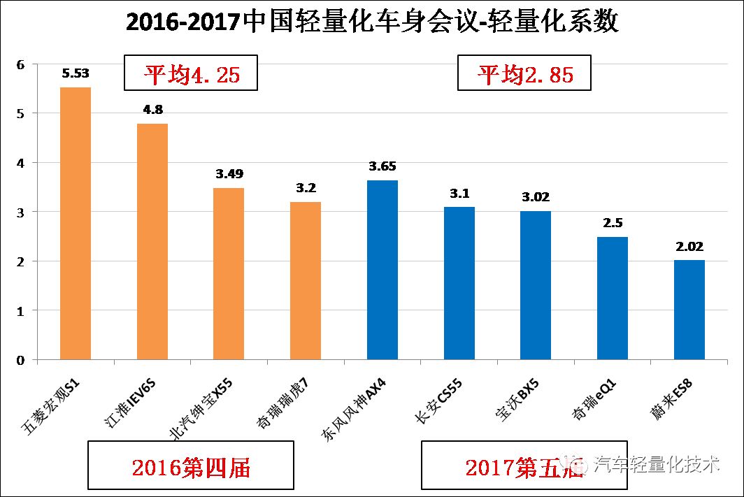 汽车车身轻量化系数详解的图5