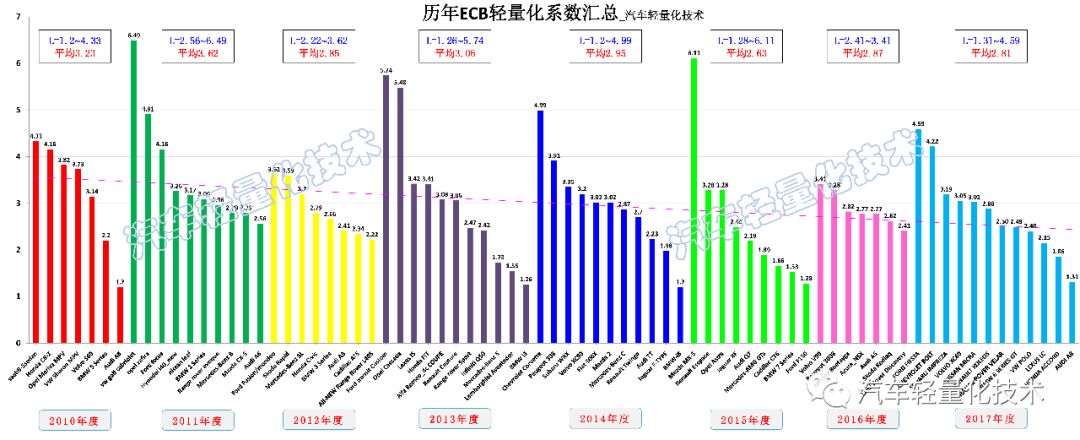 汽车车身轻量化系数详解的图3