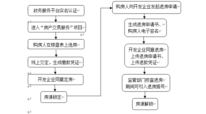 浅谈目前房地产市场监管的几点想法