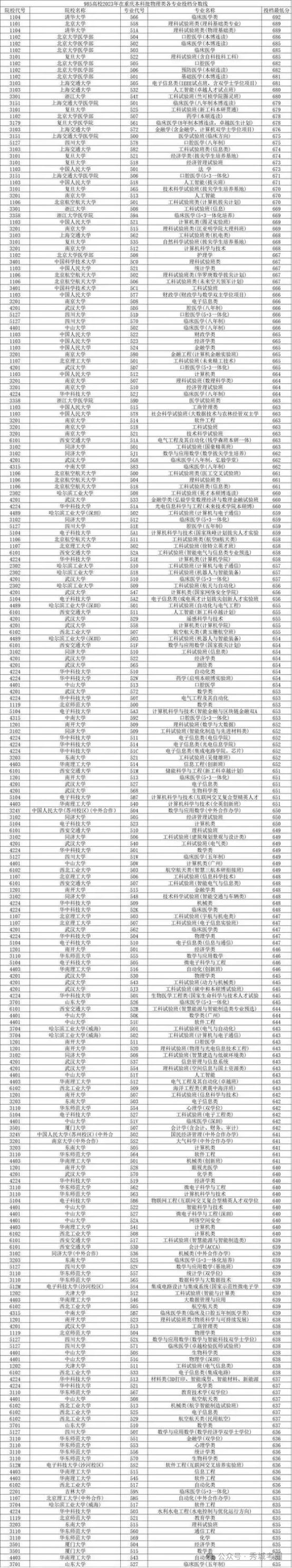 清華專業最低分數線_2023年清華大學錄取分數線(2023-2024各專業最低錄取分數線)_清華各專業錄取分