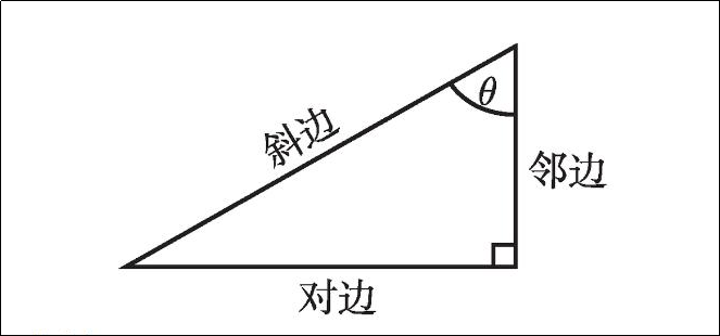 三角函數(shù)計(jì)算方法及快速查詢表，的圖1