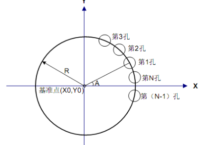 圓周孔加工宏程序編程實例的圖1