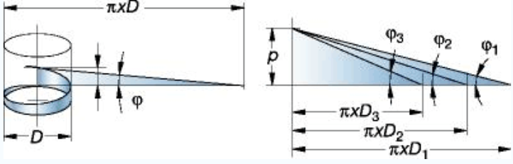 关于螺纹螺距的含义和计算方式，太全了！的图3