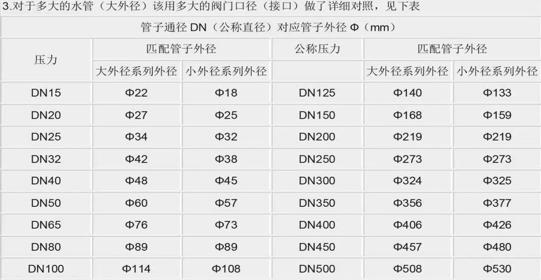 【专业知识】直径Φ、通径DN、英寸；这些规格单位你分得清吗？的图6