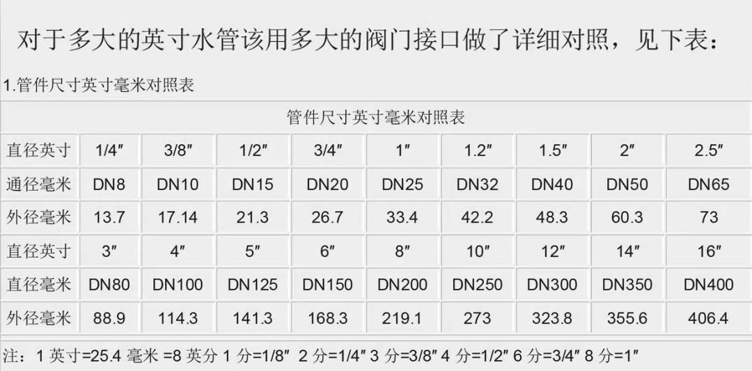 【专业知识】直径Φ、通径DN、英寸；这些规格单位你分得清吗？的图4