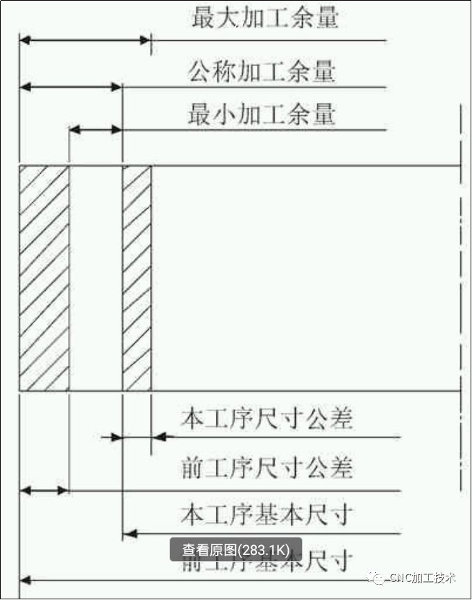 浅谈:加工余量对加工精度的影响!的图2