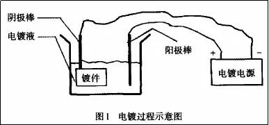 鍍鉻、鍍鎳和鍍鋅到底有什么區別？的圖1