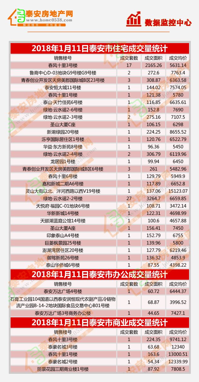 2018年1月11日泰安房产交易行情