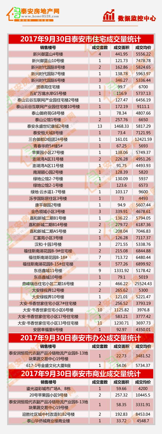 2017年9月30日泰安房产交易行情