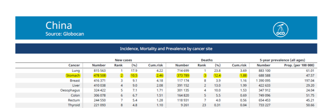 2021-11-29-透景诊断-防胃杜渐立足早筛-图2-GLOBOCAN 2020中国癌症.png