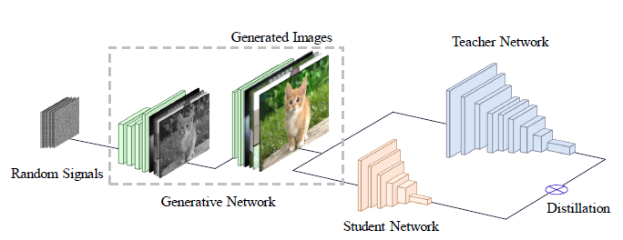 ICCV 2019 | 北大、華為聯合提出無需資料集的Student Networks