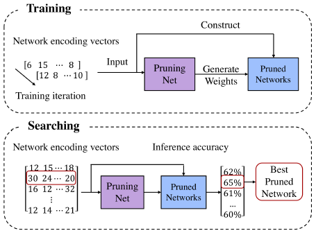 ICCV2019 | 港科大、清華與曠視提出基於元學習的自動化神經網路通道剪枝網路