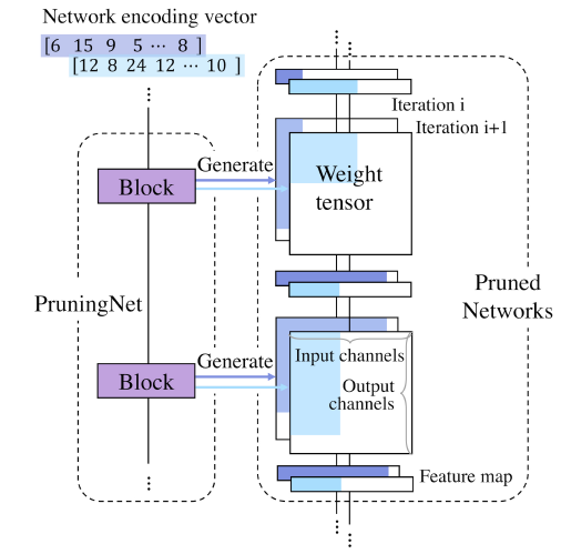 ICCV2019 | 港科大、清華與曠視提出基於元學習的自動化神經網路通道剪枝網路