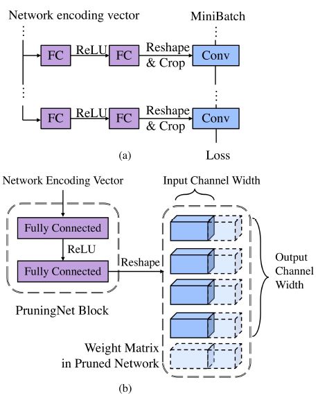 ICCV2019 | 港科大、清華與曠視提出基於元學習的自動化神經網路通道剪枝網路