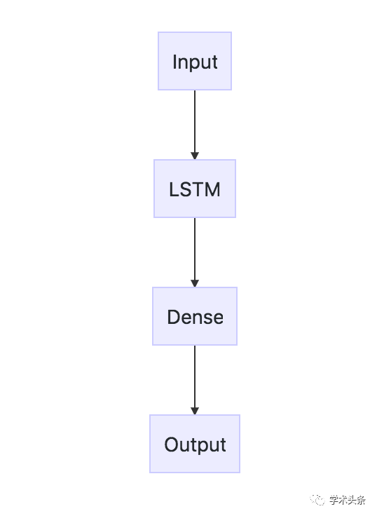 怎麼開發一個LSTM模型來生成形狀？（附程式碼）