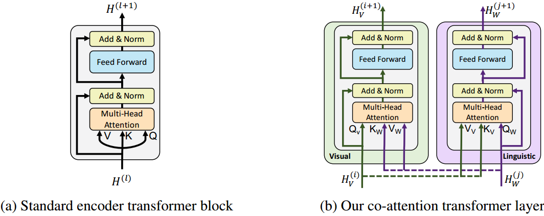 BERT新轉變：面向視覺基礎進行預訓練| NeurIPS 2019論文解讀