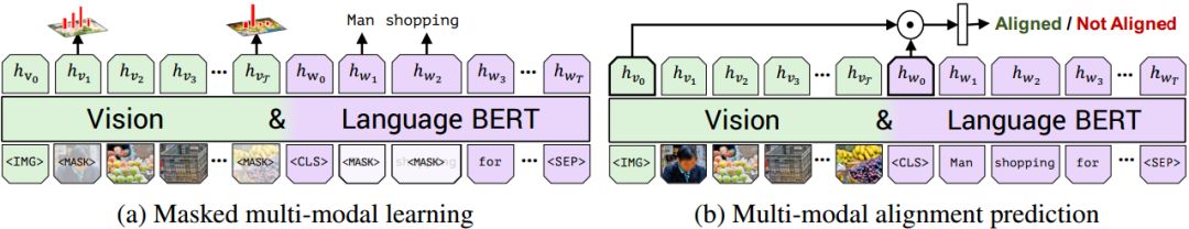 BERT新轉變：面向視覺基礎進行預訓練| NeurIPS 2019論文解讀