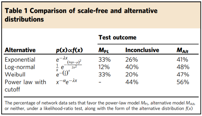 Nature通訊：無標度網路不存在嗎？本文用先進的統計方法告訴你