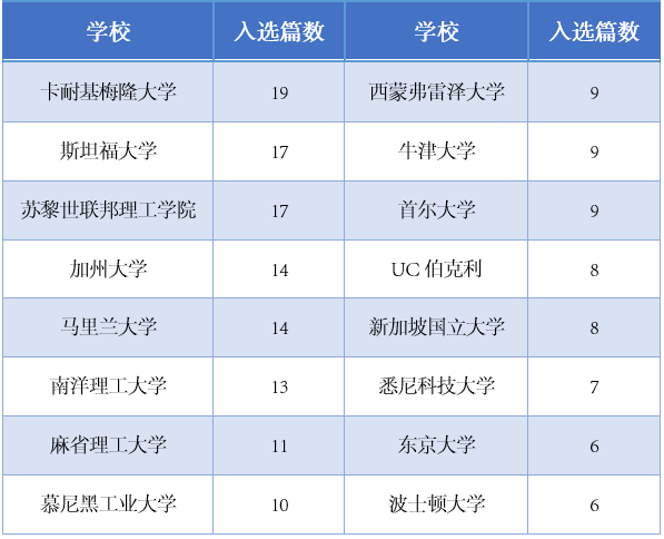 1人15篇入選？華人論文知多少？深度分析ICCV2019論文錄取背後的那些事兒！