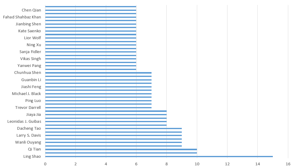 1人15篇入選？華人論文知多少？深度分析ICCV2019論文錄取背後的那些事兒！