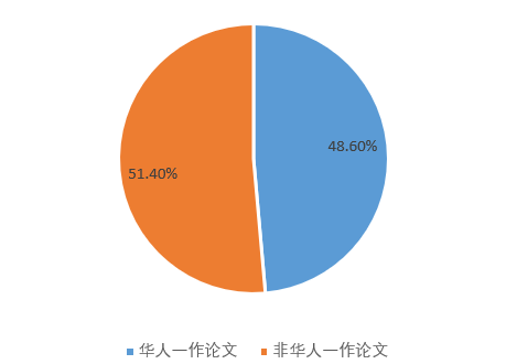 1人15篇入選？華人論文知多少？深度分析ICCV2019論文錄取背後的那些事兒！