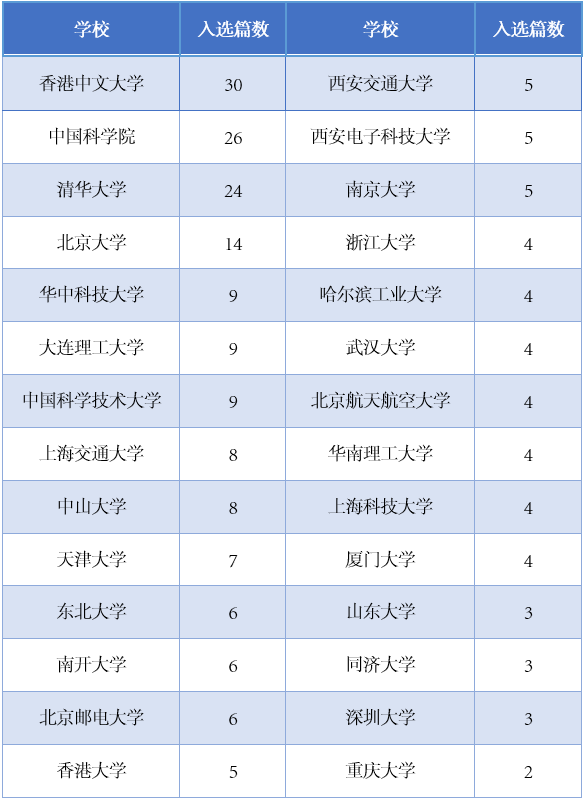 1人15篇入選？華人論文知多少？深度分析ICCV2019論文錄取背後的那些事兒！