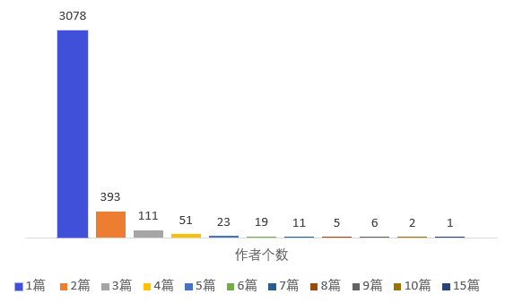 1人15篇入選？華人論文知多少？深度分析ICCV2019論文錄取背後的那些事兒！