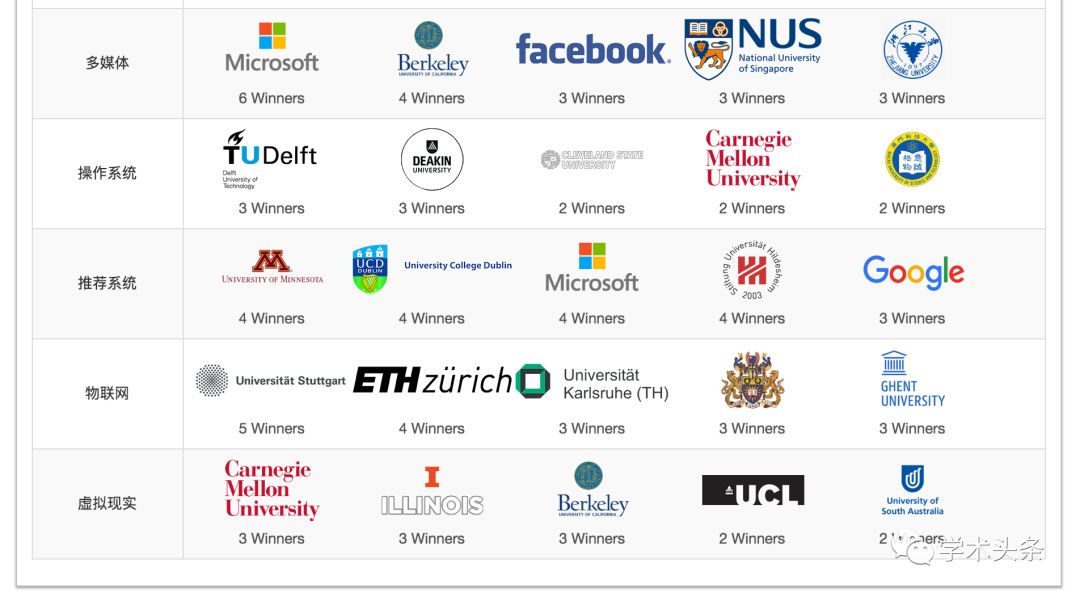 AI近10年21個子領域高引學者（AI-10 Most Influential Scholars ）