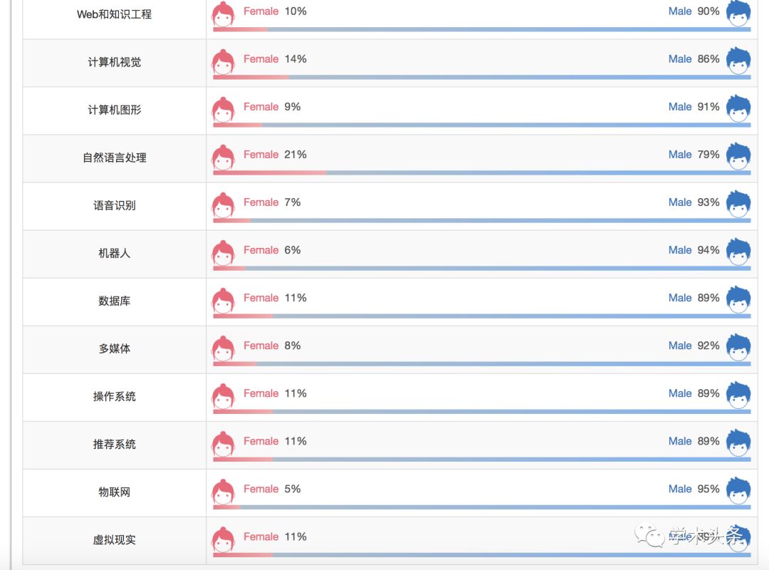 AI近10年21個子領域高引學者（AI-10 Most Influential Scholars ）