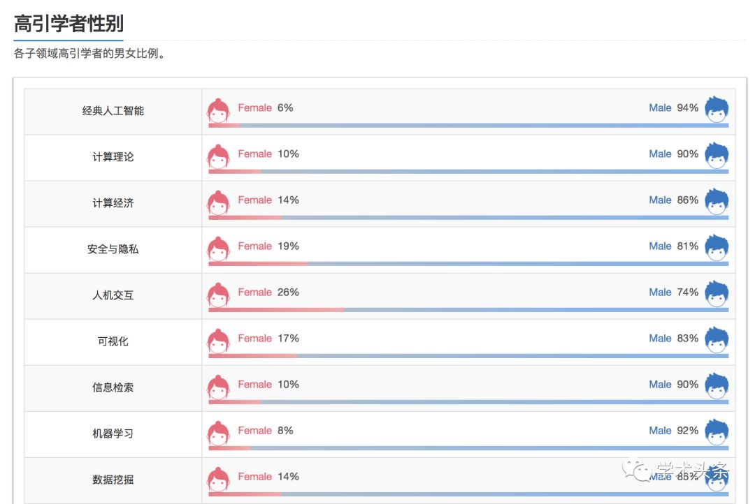 AI近10年21個子領域高引學者（AI-10 Most Influential Scholars ）